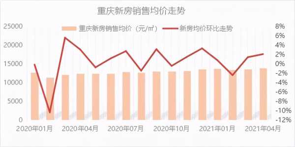 重庆4月房价调控（国家调控房价为什么还涨）-图3