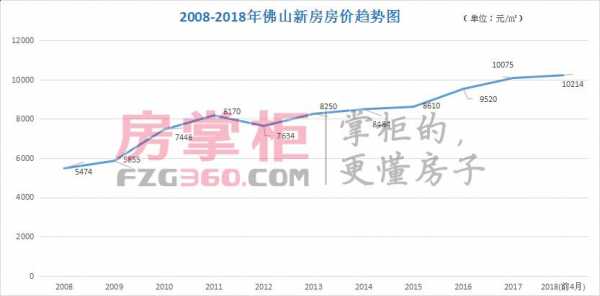 广州佛山房价走势（广州佛山房价2020最新价格）-图2