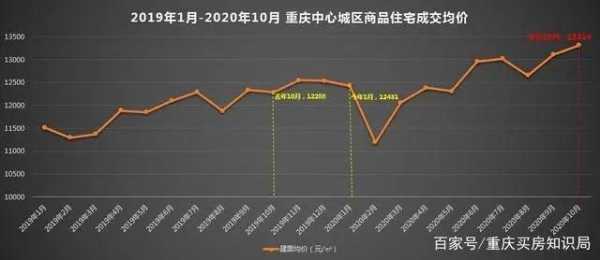 重庆两年后的房价（两年后房价还会涨吗）