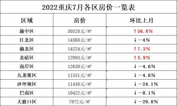 重庆市区房价2018（重庆市区房价2023年多少钱一平）-图3