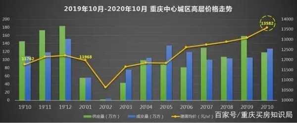重庆房价2011年暴涨（重庆房价2011年暴涨原因）-图2