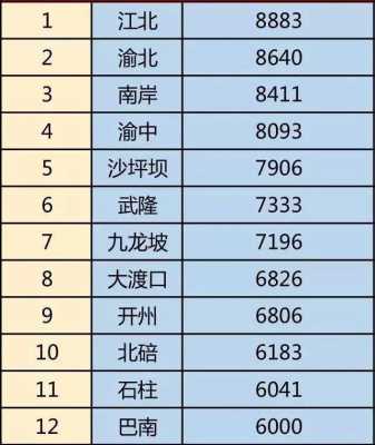 重庆各主城区房价排名（重庆主城各区房价比较）-图1