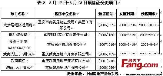 重庆的预售证（重庆预售证发放条件）-图3