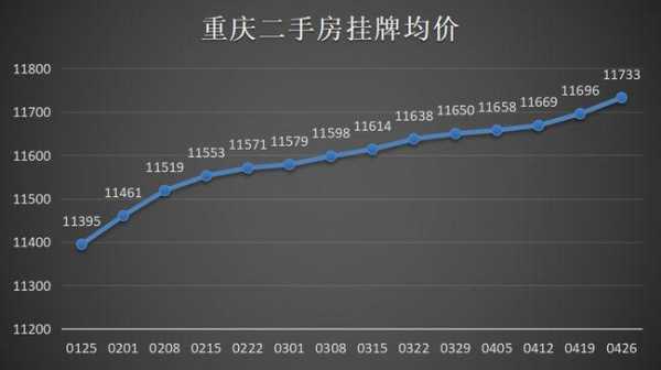 重庆市二手房房价（重庆市二手房房价走势）-图1