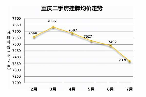 重庆市二手房房价（重庆市二手房房价走势）-图3