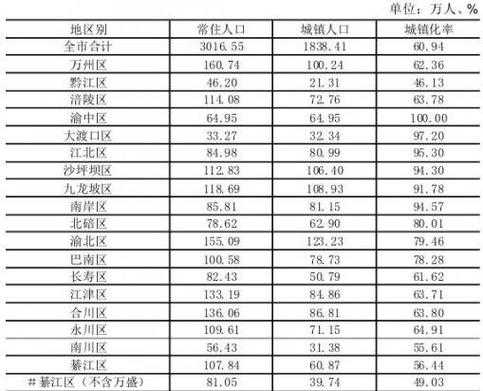 重庆那个区人口最多（重庆那个区人口最多）-图1