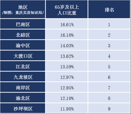 重庆那个区人口最多（重庆那个区人口最多）-图3