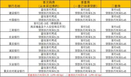 重庆建行租房（重庆建行房贷利率最新消息2021）-图2