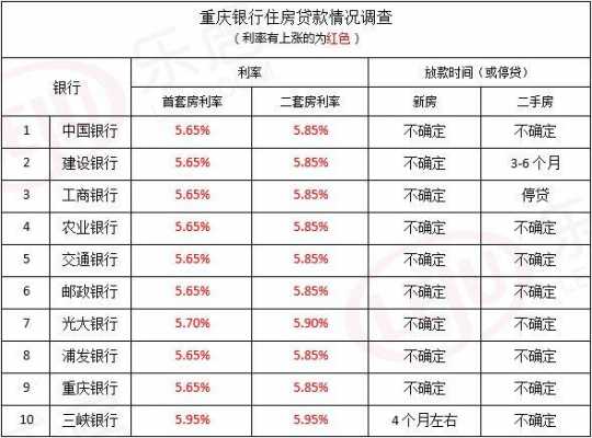 外地人重庆利率上浮（重庆市贷款买房利率）-图2