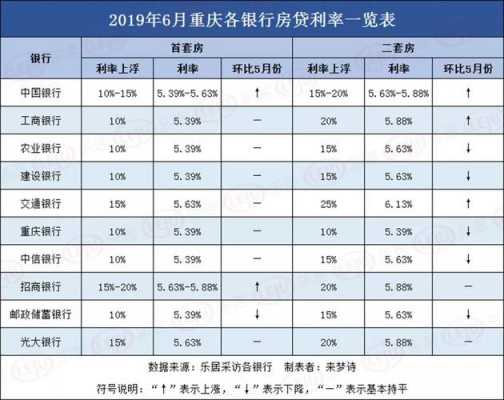 外地人重庆利率上浮（重庆市贷款买房利率）-图1