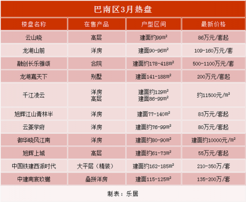 重庆巴南房价排行（重庆巴南房价2023年最新房价）-图2