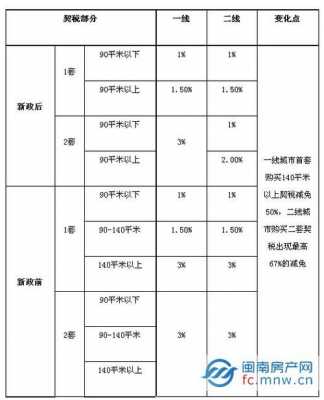 2010重庆房屋契税（2018年重庆契税收费标准）-图2