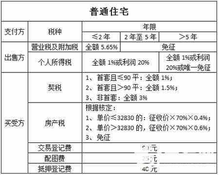 重庆出售二手房税费（重庆买卖二手房税费）-图3