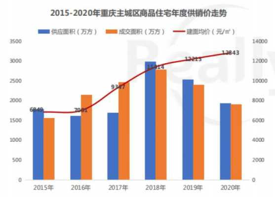 重庆明年房价会下（重庆房价2021年下半年还会涨吗）-图3