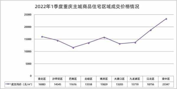重庆隔楼房价（重庆各区房价一览表）-图1