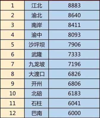 重庆各区住宅价格（重庆市区房价多少钱一平米）-图1