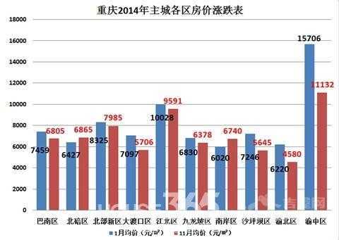 重庆市区房价均价（重庆各区域房价）-图2