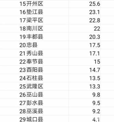 重庆各区面积排名2015（重庆各区面积排名图）-图3