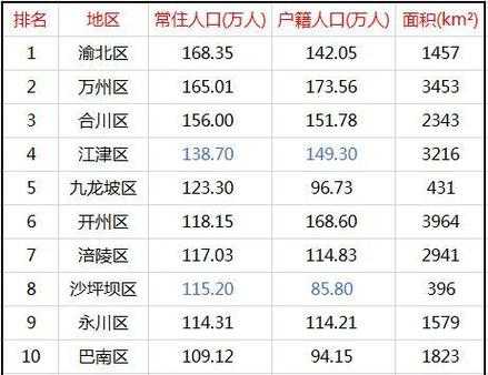 重庆各区面积排名2015（重庆各区面积排名图）-图2
