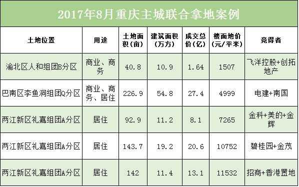 2017重庆地块成交（重庆地价拍卖2020）-图2
