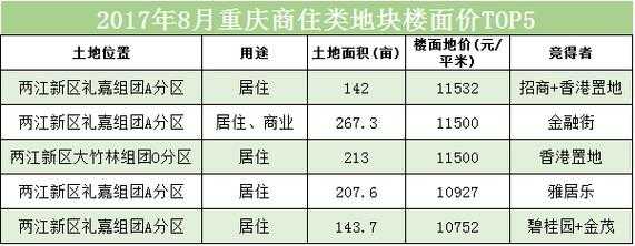 2017重庆地块成交（重庆地价拍卖2020）-图1