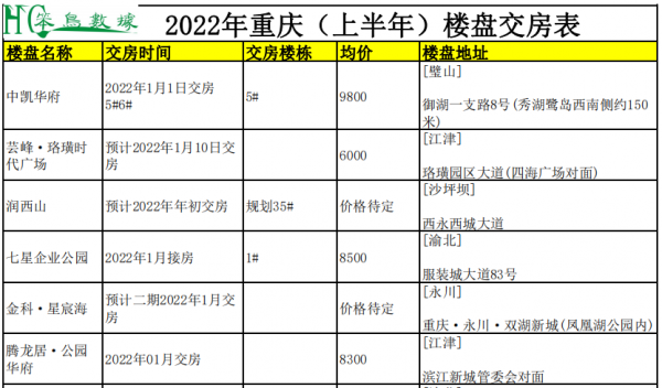 重庆交房预告（重庆2020年交房表）-图1