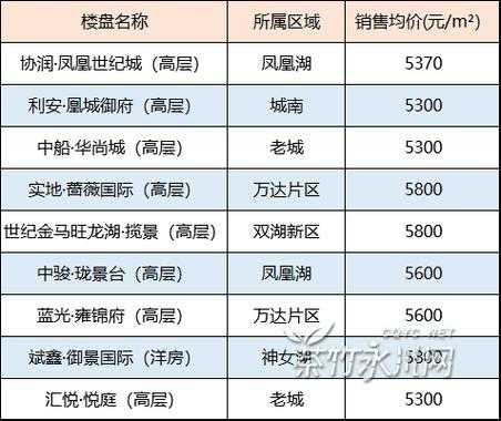 重庆永川最贵的房价多少（永川最好的楼盘排名）-图1