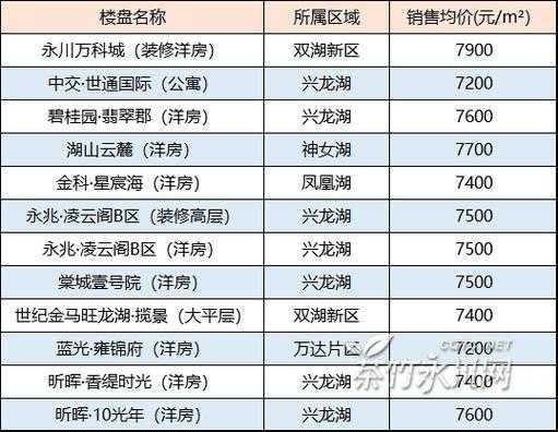 重庆永川最贵的房价多少（永川最好的楼盘排名）-图2