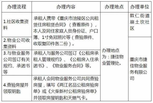 重庆公租房年租房信息（2020年重庆公租房新政策）-图3