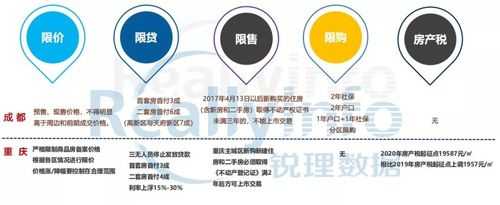 重庆房地产限贷政策（重庆房地产限售政策）-图2