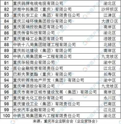 重庆国有企业100强（2020年重庆国企排行）-图1