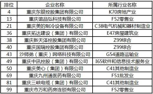 重庆国有企业100强（2020年重庆国企排行）-图3