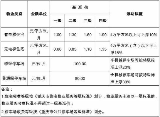 重庆市物业服务市场（重庆市物业服务收费标准）