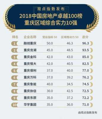 重庆的房地产公司排名（重庆房地产公司100强）-图3