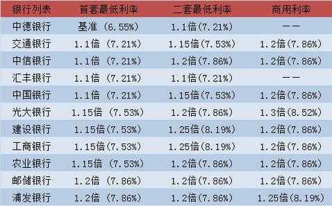重庆各银行信用贷利率（重庆各大银行贷款利率表2020年最新版）-图1
