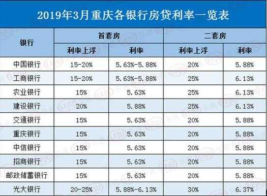 重庆各银行信用贷利率（重庆各大银行贷款利率表2020年最新版）-图2