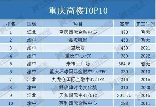重庆高楼排名2017（重庆高楼排名列表）