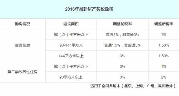 重庆2017契税税率（重庆契税新政策2019）-图2