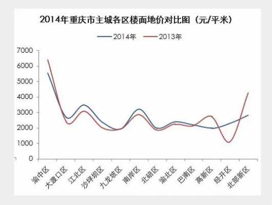 重庆周边房价趋势（重庆房价的趋势）-图2