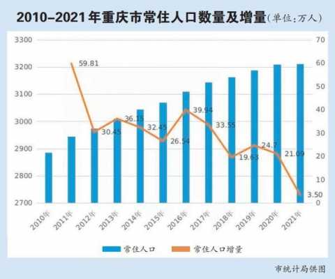 重庆市人口增长（2022年重庆市人口增长）