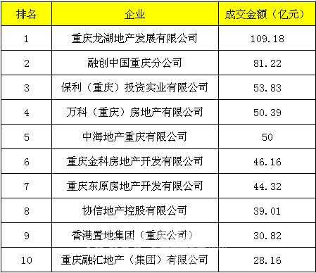 重庆房地产销售数据（重庆房地产销售金额排名）-图2