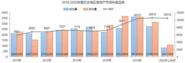 2019年重庆房价预测（重庆房价20102019年趋势）