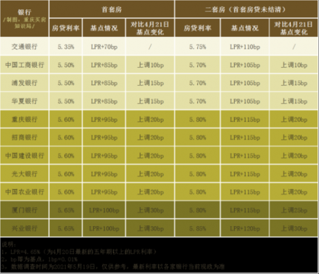 重庆房贷最新利率（目前最新房贷利率）-图2
