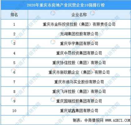 重庆房地产10强（重庆房地产10强企业排名）-图2
