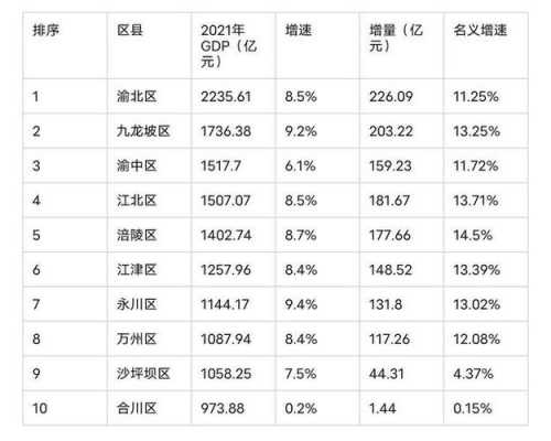 重庆市地区排名（重庆市地区排名顺序）