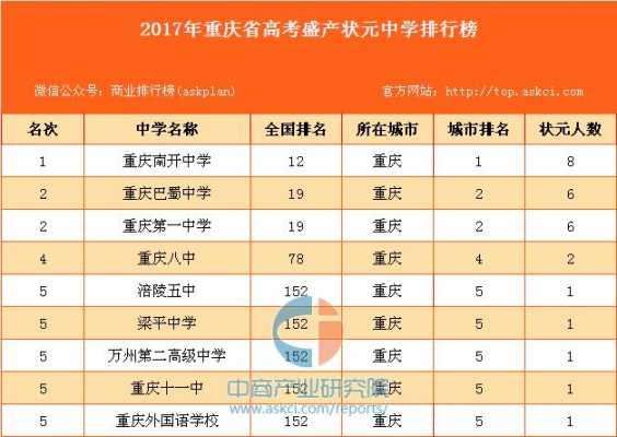 重庆主城中学排名（重庆主城中学排名一览表）-图3