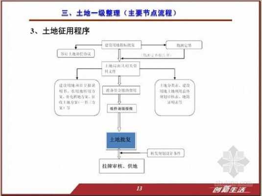 重庆土地一级开发（土地一级开发工作实施方案）-图2