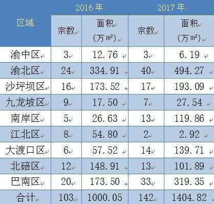 重庆的土地面积是多少（重庆土地面积 2016年）