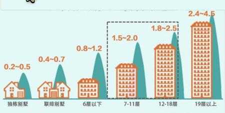 重庆容积率计算规则（重庆上海城容积率）