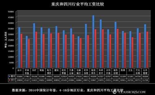 2015重庆市平均工资（2014年重庆平均工资）-图3